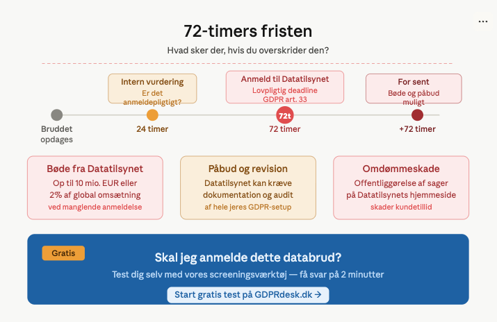 72-timers fristen: Hvad sker der hvis du overskrider den?